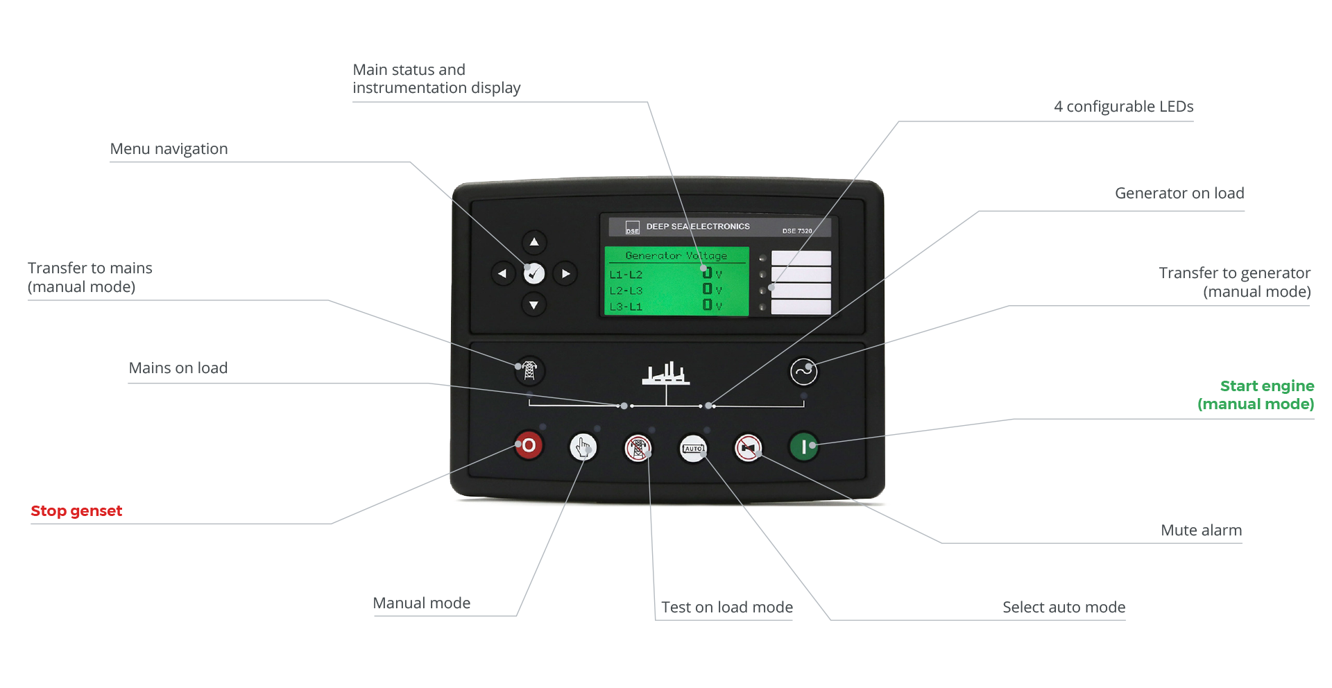 DSE 7320 MKII Control Card for Dagartech gensets