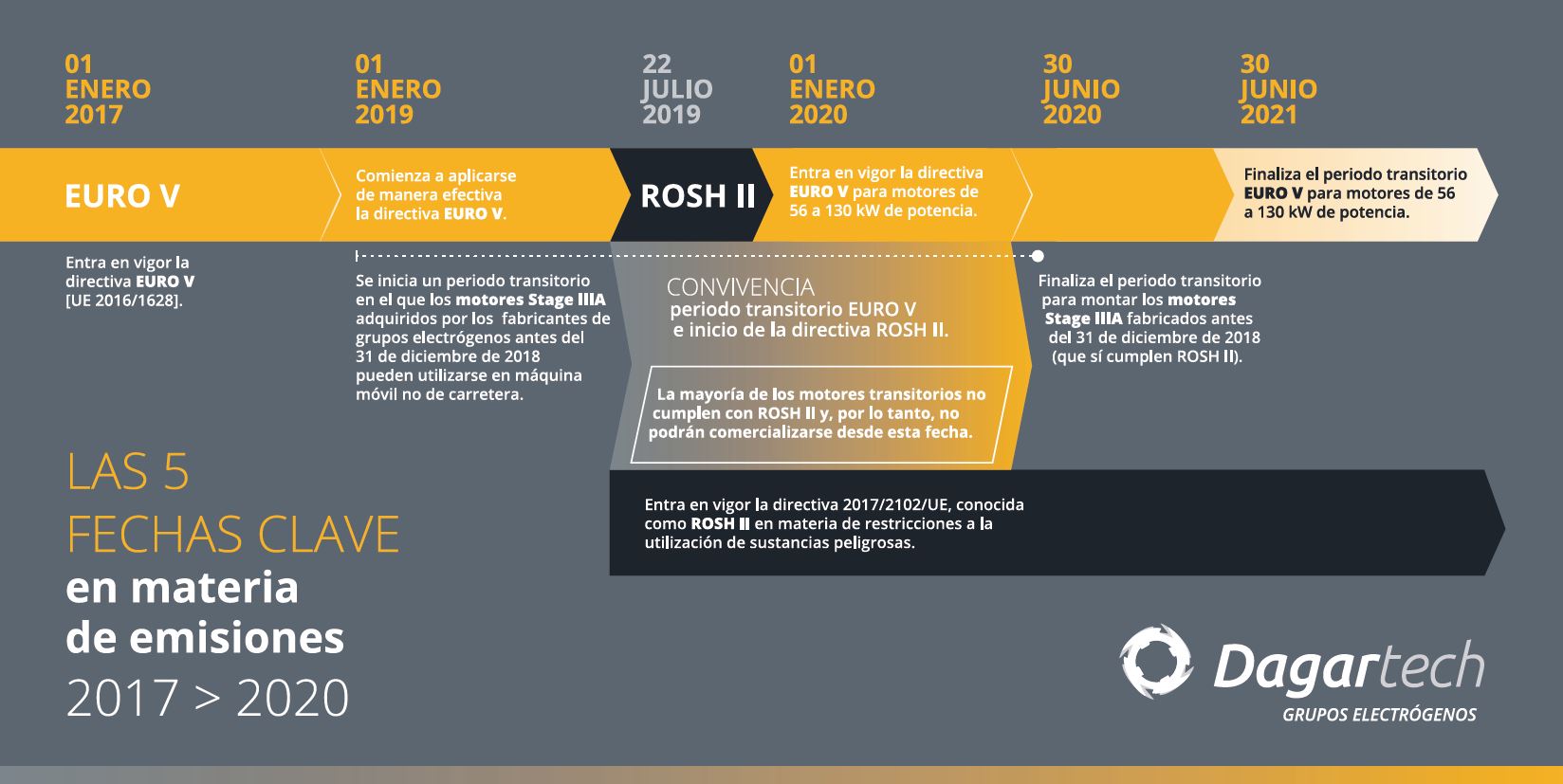 Infografía de las 5 fechas clave en materia de Emisiones de Euro V y ROSH II