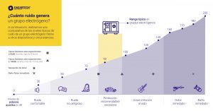 Infografía de cuánto ruido genera un grupo electrógeno